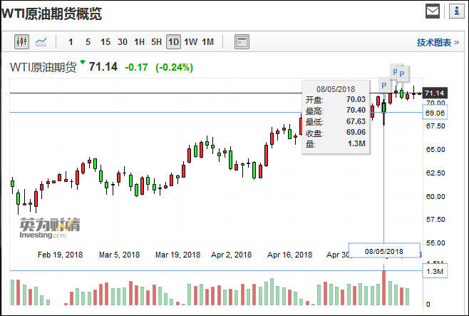 美国制裁伊朗当日上海油成交破24万手 直追布伦特