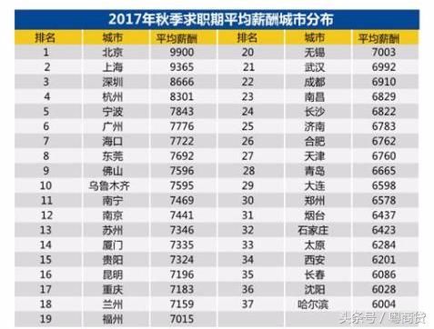 2017年全国白领平均薪资7600,北京最高!你拖