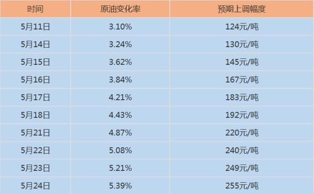 今晚油价预计上涨0.21元\/升，涨幅或将刷新年内新高!