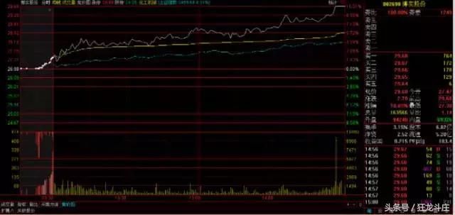 知识｜揭秘最容易涨停的三种集合竞价价格轨迹