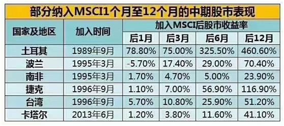 机会MSCI落定!掘金15只中长线概念股_【快资