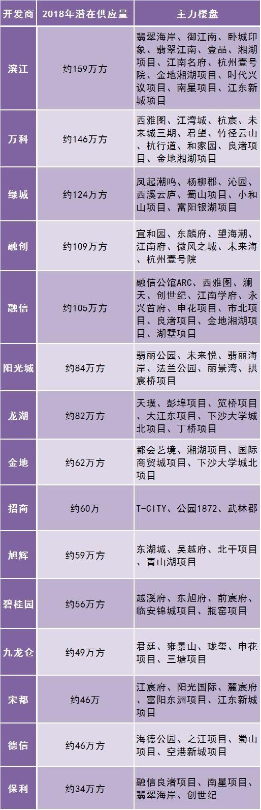 买不到房，地主家还有余粮么?一张图看懂杭州15家房企供应