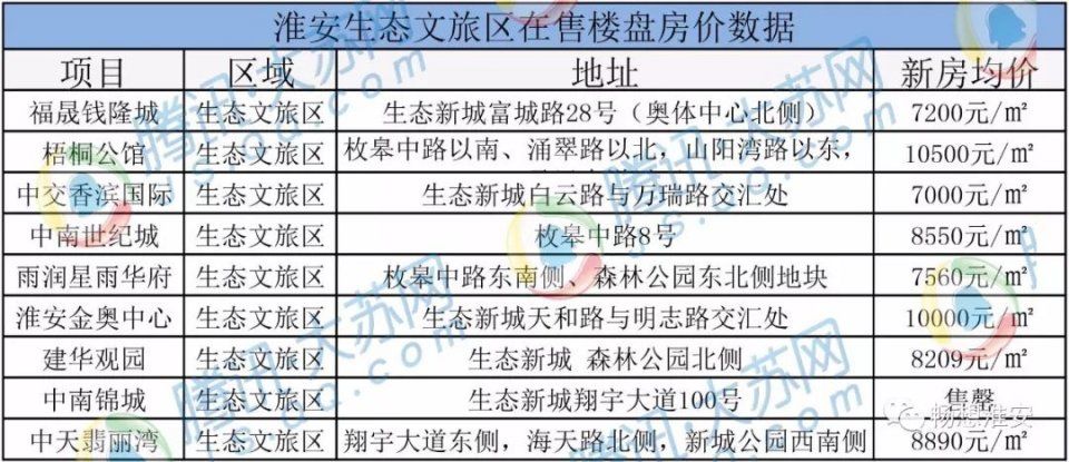 淮安3月份最新房价出炉，来看看你家现在的价格~