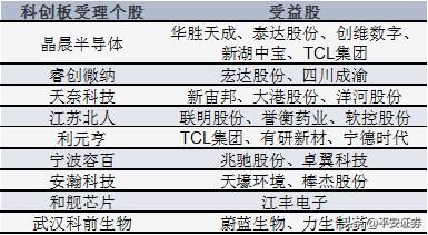 首批被受理的科创板申报企业名单出炉