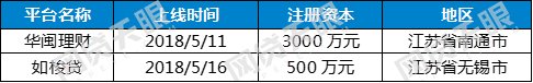 网贷天眼独家:5月网贷行业报告:在运营平台2125家，交易规模微增