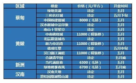 五月四大不限购区域开盘大比拼