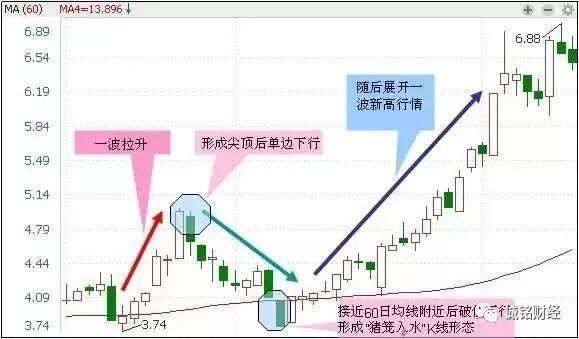 股票适合抄底的30种技术形态