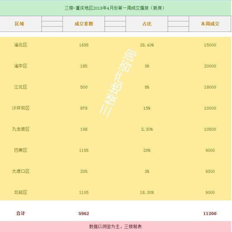 重庆四月份首周房价出炉，你家的房子上涨了吗?