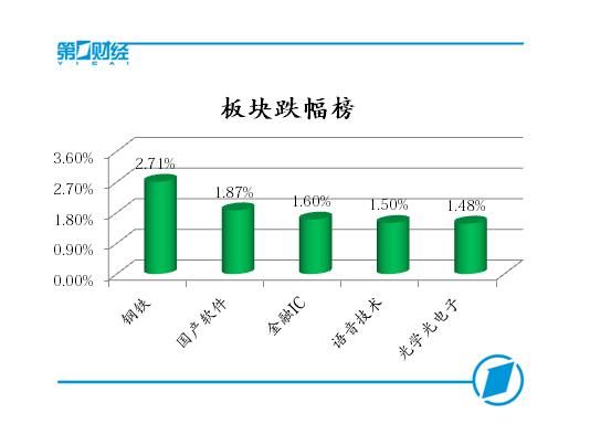 外盘利空搅动A股市场，沪指弱势震荡跌0.59%