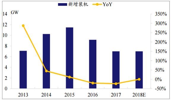 2018年我国光伏行业市场现状及需求分析