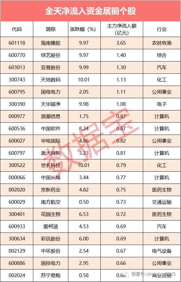 资金流向：三大股指集体下挫 8股尾盘遭抢筹