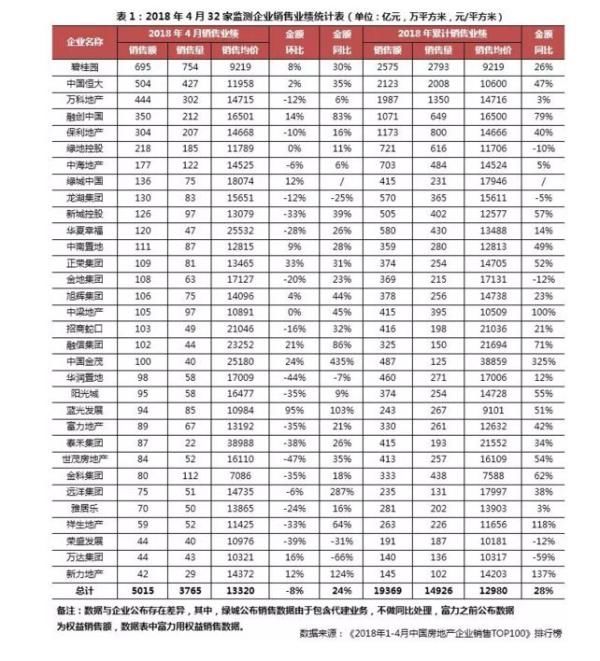 房企加紧卖房抢收业绩 前4月已有五家开发商销售破千亿