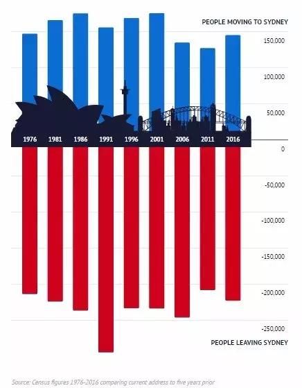 移民持续流入，本地人口持续流失，悉尼逐渐成为移民主导的城市！