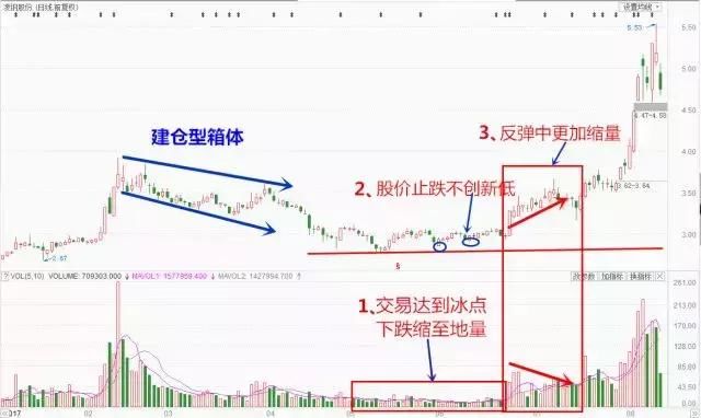 炒股干货：如何识别筑底特征！