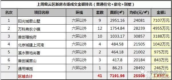 一周北京新房市场成交排行