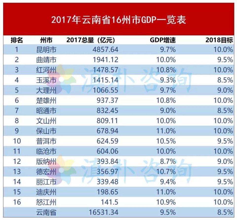 云南16州市的朋友圈，2017年成绩单新鲜出炉!