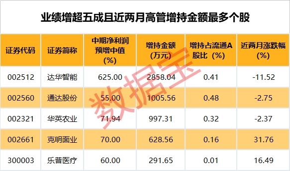 中报业绩抢先看:206股预增超五成 部分被机构、股东、高管大手笔