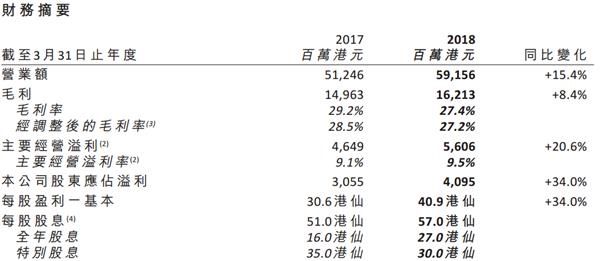 周大福绩后股价大跌 报表里哪些细节值得注意?