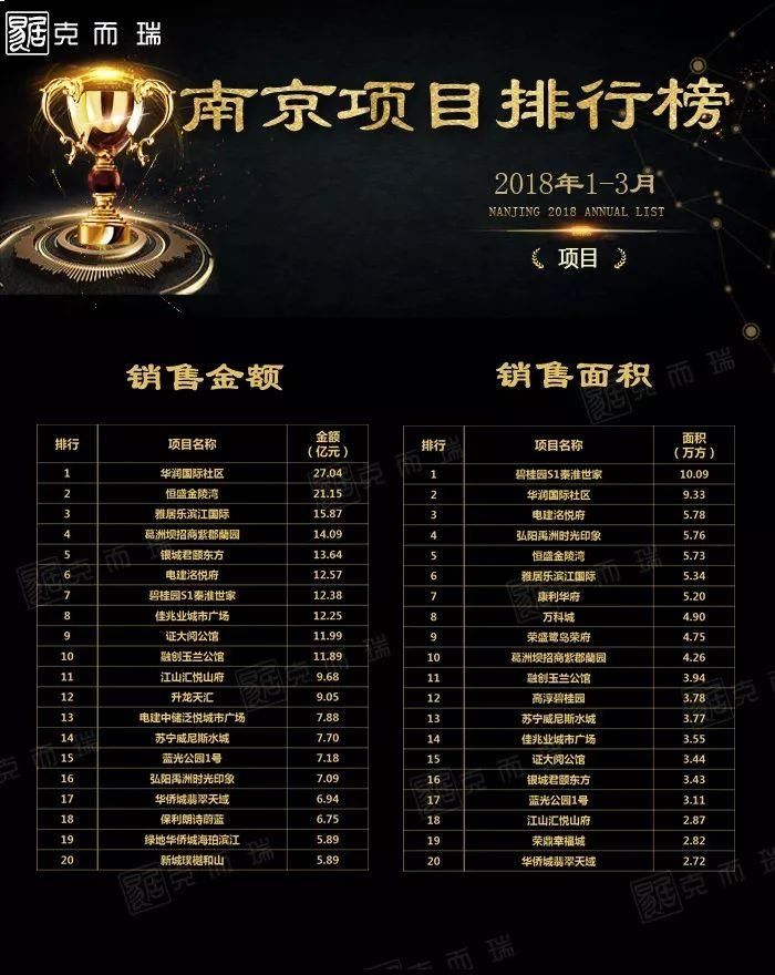 抢先看!南京一季度房企销售TOP30新鲜出炉!