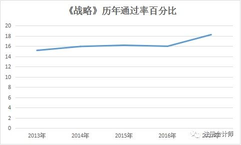 2017年注册会计师考试通过率曝光,科目越简单