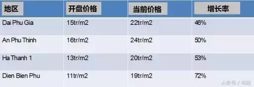 首付低至11万，涨幅高达30%，有路带你轻松置业越南归仁！