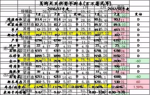 【USDA】 解读美国农业部2月供需预测报告