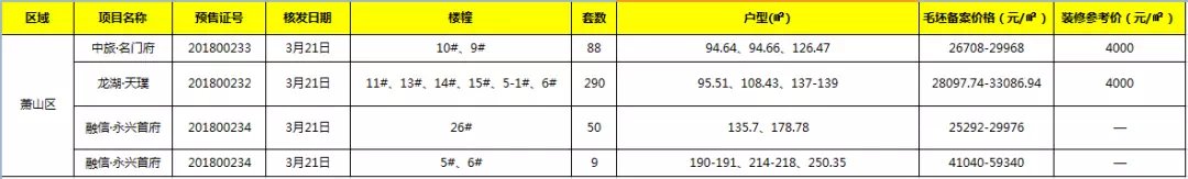 临安挂牌4宗宅地和1宗租赁用地 萧山打造“中央创新区”