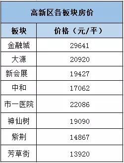 最新!5月成都各区域二手房价地图出炉~来看看你家附近贵不贵