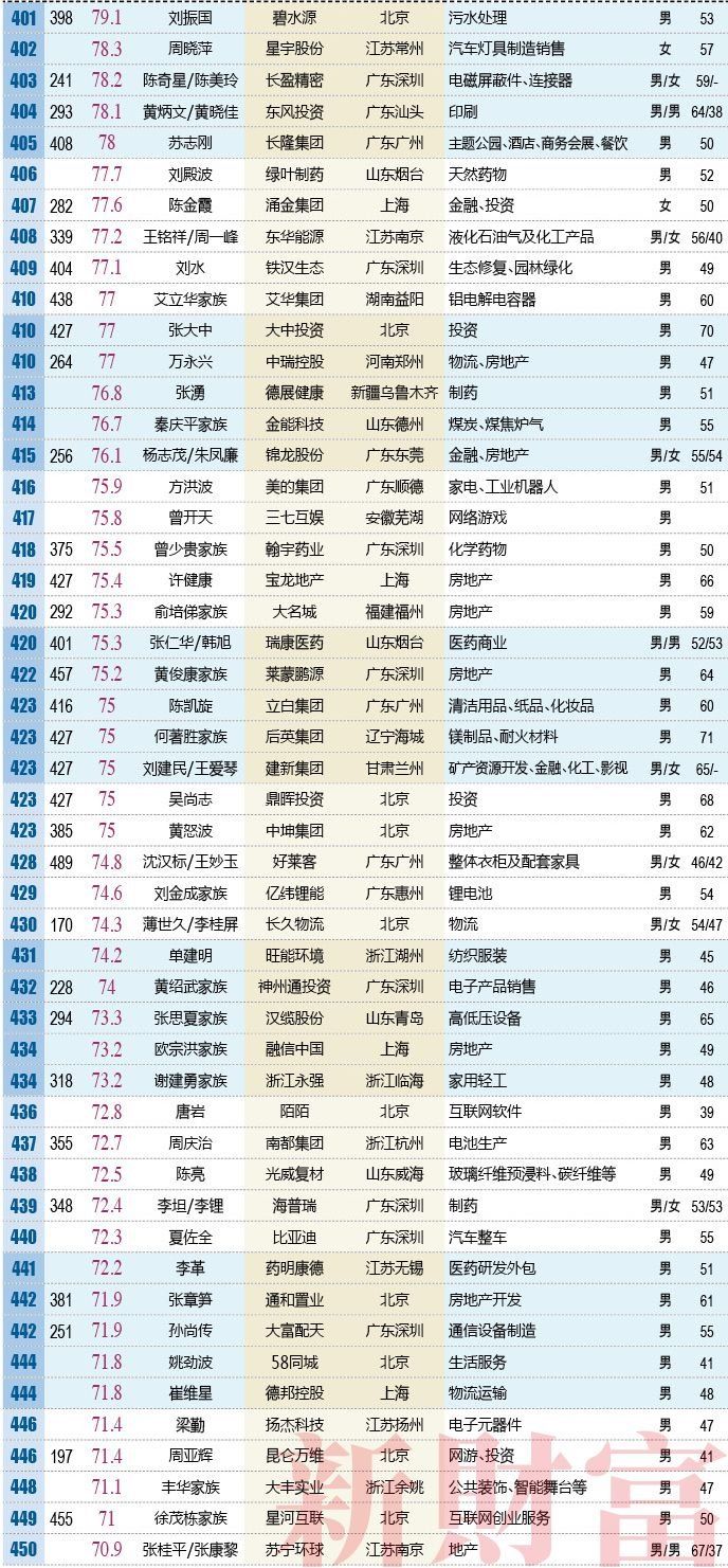 2018粤港澳大湾区富人榜发布:深圳61+广州22+佛山10+东莞6+珠海3+