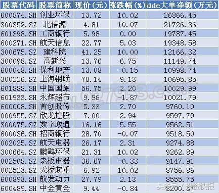 市场分化或加剧！逾305亿资金出逃 白马股居多 有你的票吗？附股