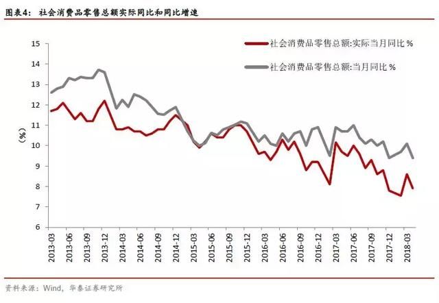 需求侧仍存在下行压力2018年4月宏观经济数据综述