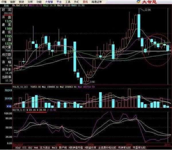 一位游资大佬口述：买入股票前为何紧盯KDJ，读懂从不被庄家套牢