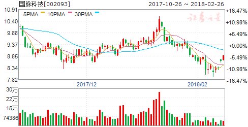 国脉科技2017年净利1.62亿元 同比增长109%