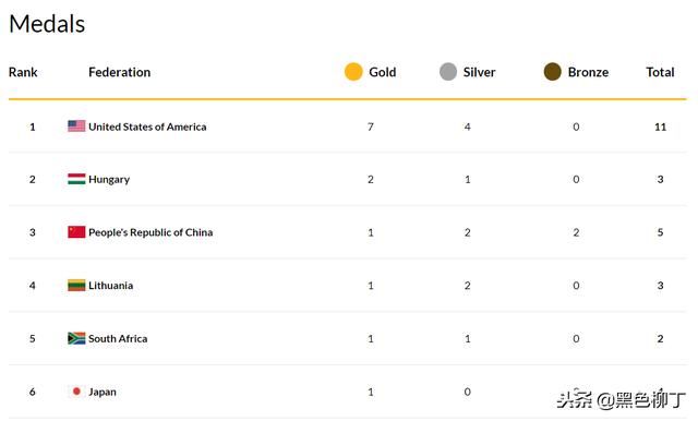 这还咋玩?美国2天结束杭州世锦赛金牌榜悬念