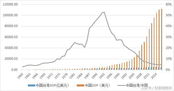 台湾现在是一个什么样的经济水平?