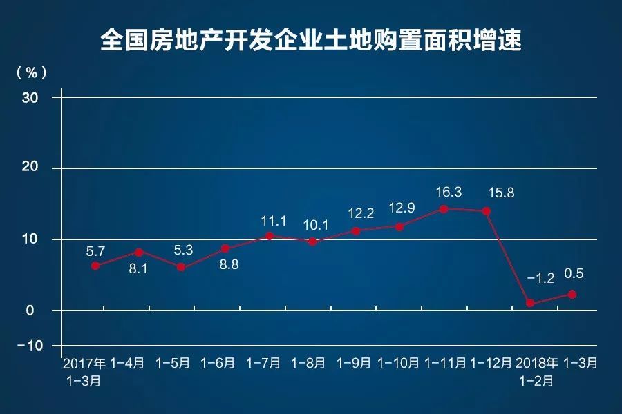 焦点丨房地产进入“舞龙式发展” 开发投资增速3年来重回两位数
