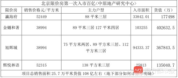 北京4限价房108亿货值预售!短期入市房源或超2万套