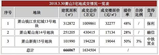 3块地，12小时激战1271轮、成交价破百亿!这个二线城市让人望尘莫