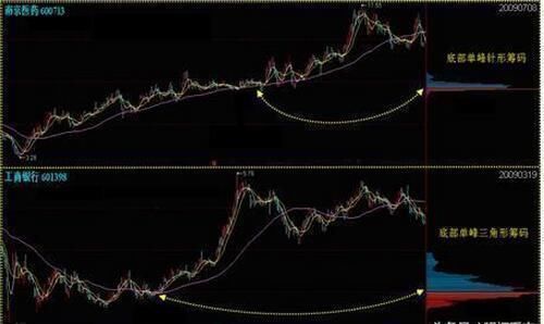 中国股市最强的王者指标筹码分布，一买就涨只需牢记一招