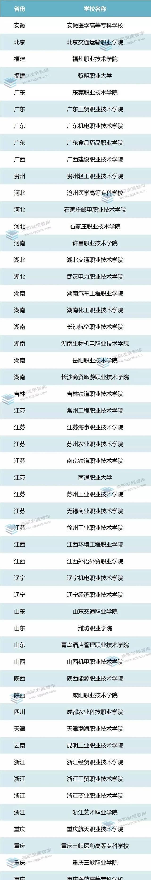 高职教育双高名单