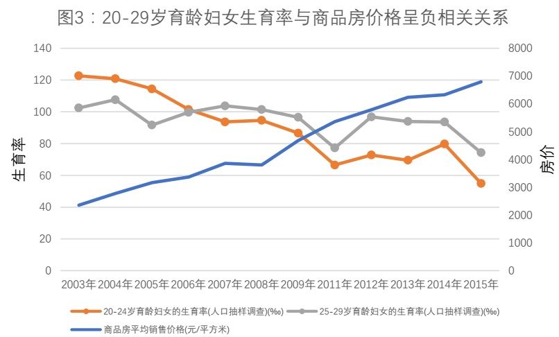 缓解高房价对生育率的负面影响