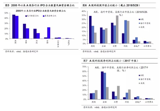 入摩和CDR将给A股\＂深刻影响\＂:估值中枢下降、龙头溢价提升