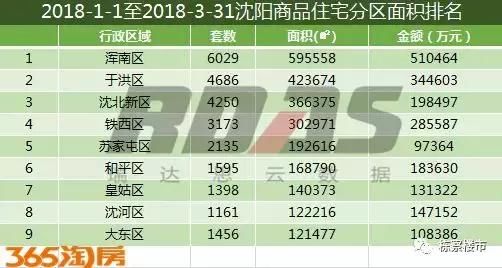 2018年1-3月沈阳楼市销量同比下跌13% 环比下降35%