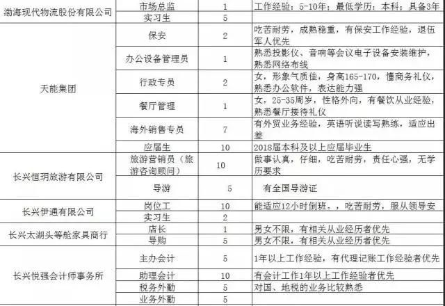 300家用人单位，15000个岗位等着你！