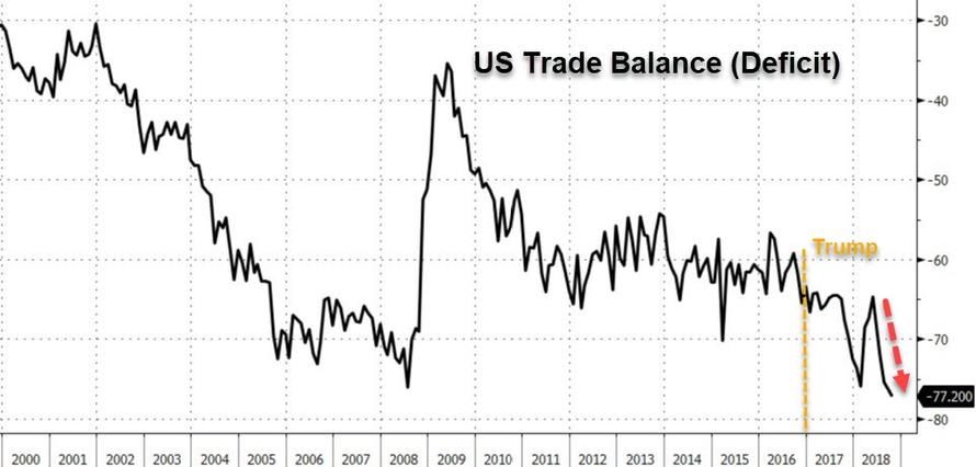 出口萎缩!美国10月商品贸易逆差再创历史新高