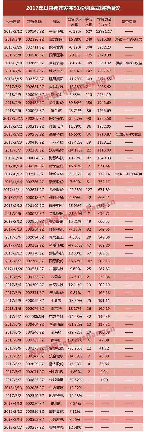 近半数兜底式增持下月到期 5股或有套利空间