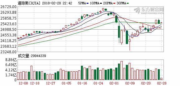 美股午盘冲高回落 苹果股价再创盘中历史新高