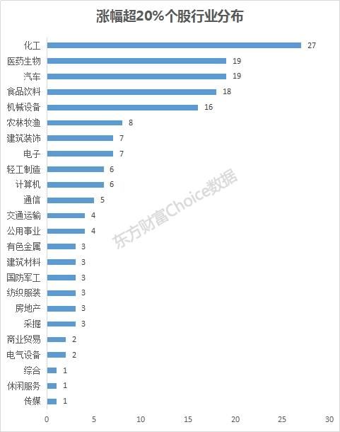 5月171股涨幅超20% 另有24股日均成交额超10亿……