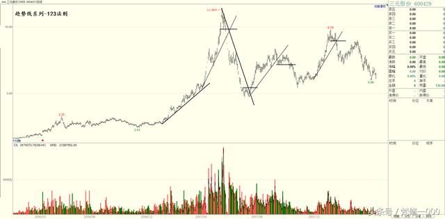 趋势线交易法123法则-