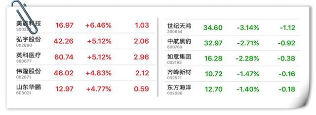 鲁股日报|沪指向3400点再发起冲击 东宏股份首